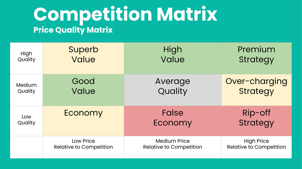 Pricing vision correction The Price – Quality Relationship-Competition-Matrix-LiveseySolar-laser-eye-surgery-marketing