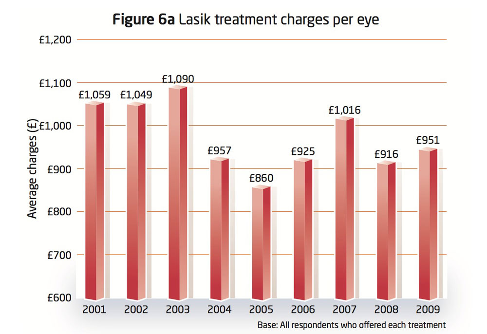 Will-Millennials-save-laser-eye-surgery-LASIK-treatment-charges-per-eye-2001-to-2009-LiveseySolar-marketing