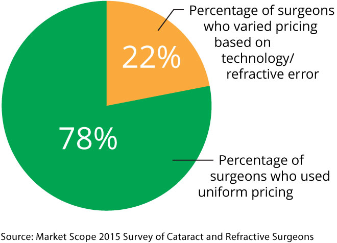 Will-Millennials-save-laser-eye-surgery-pricing-methods-chart-LiveseySolar-marketing