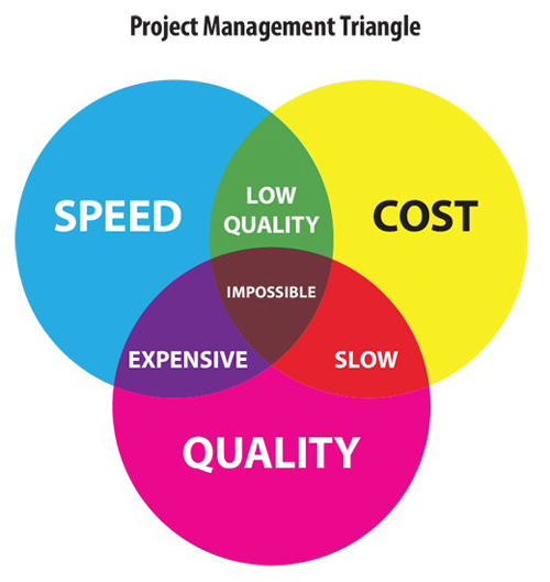 How-to-get-healthcare-marketing-projects-on-time-and-on-budget-Project-management-triangle-venn-diagram-LiveseySolar-laser-eye-surgery-marketing