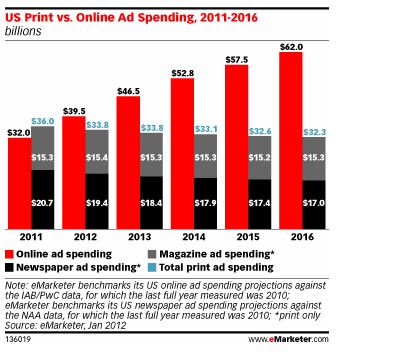 This study by eMarketing shows that online marketing will exceed offline marketing in 2012