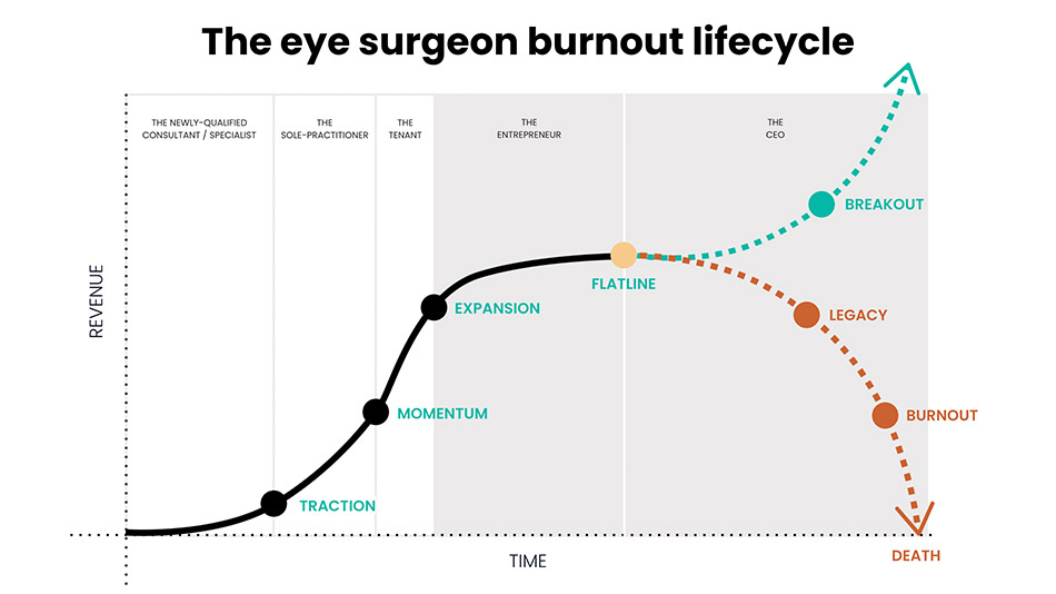 The eye surgeon burnout lifecycle-Full-chart-liveseySolar-laser-eye-surgery-marketing