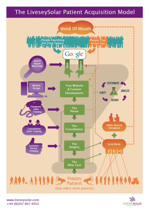 LiveseySolar-Patient-Aquisition-Process-Overall-e1423581612889