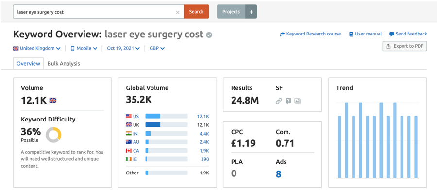 keyword-overview-LiveseySolar-laser-eye-surgery-marketing