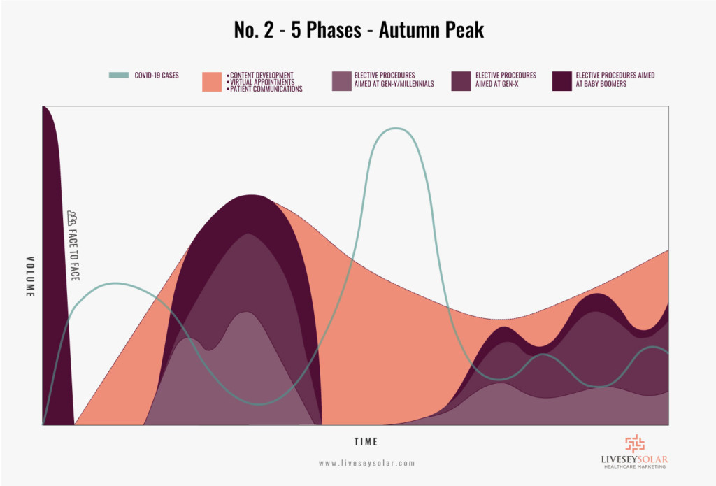 Whats-next-after-covid-19-lockdowns-ease-no-2-autumn-peak-LiveseySolar-laser-eye-surgery-marketing