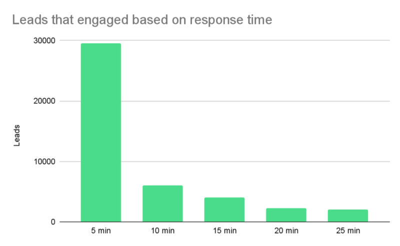 Leads-that-engaged-based-on-response-time-LiveseySolar-laser-eye-surgery-marketing