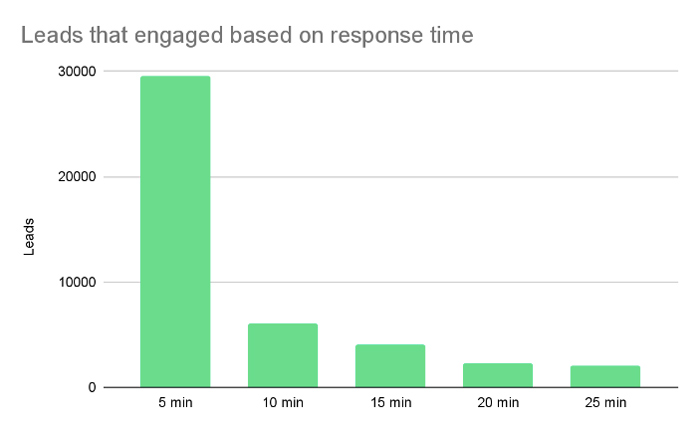 How-to-respond-to-every-lead-in-5-minutes-or-less-Chart-LiveseySolar-laser-eye-surgery-marketing
