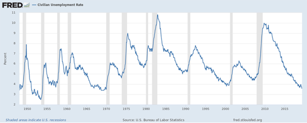 How refractive surgeons can beat the 2023 recession-Civillian-unemployment-rate-liveseySolar-laser-eye-surgery-marketing