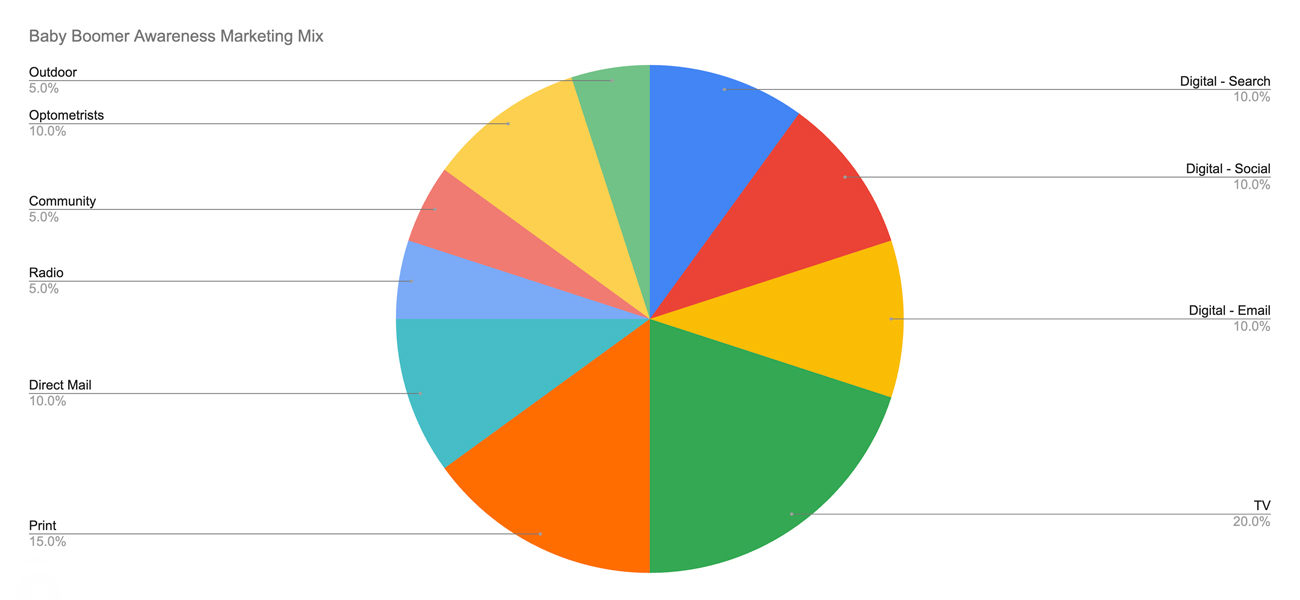 Pie-chart-Baby-boomers-awareness-marketing-mix-LiveseySolar-laser-eye-surgery-marketing