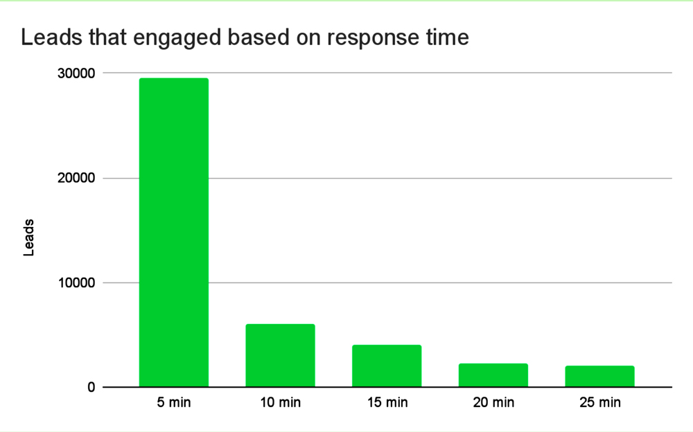 Unlock-the-Secret-to-Converting-More-Leads–Respond-to-Inquiries-in-5-Minutes-or-Less-image1-LiveseySolar-laser-eye-surgery-marketing