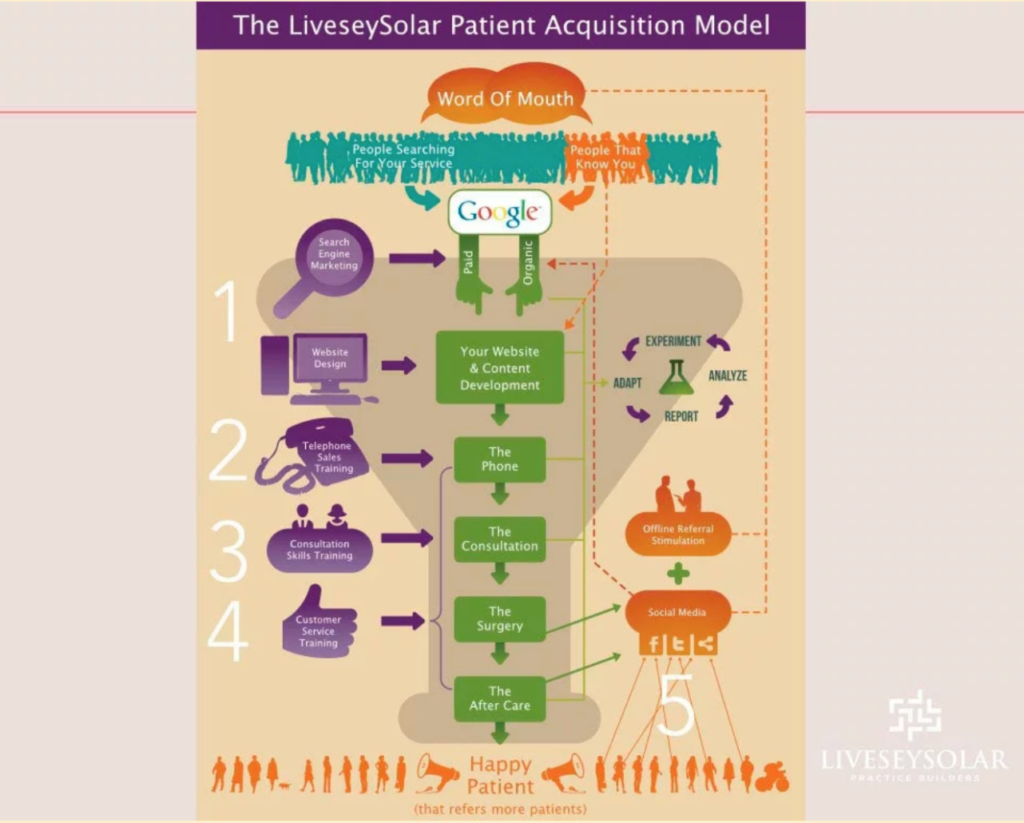 Five-steps-to-grow-laser-eye-surgery-businesses-image-3-LiveseySolar-laser-eye-surgery-marketing