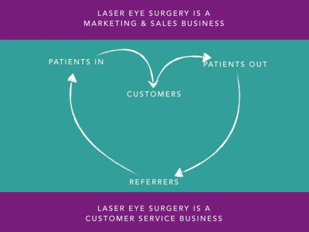 Five-steps-to-grow-laser-eye-surgery-businesses-image-4-LiveseySolar-laser-eye-surgery-marketing