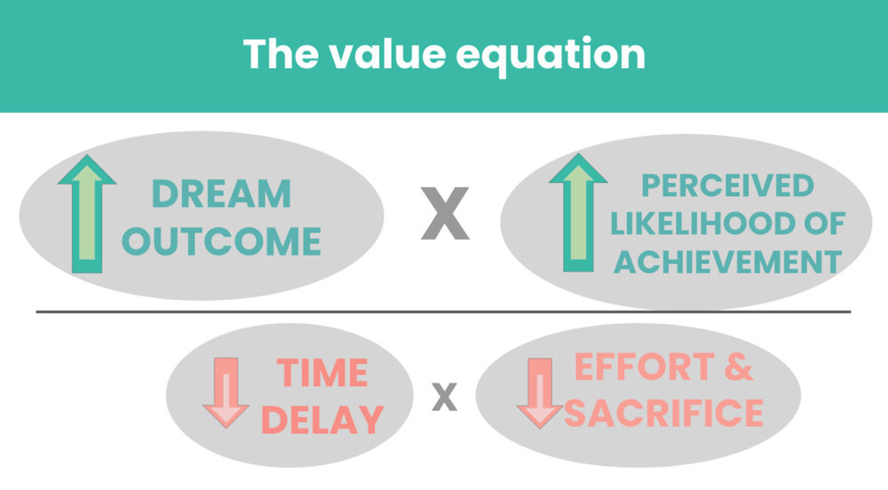 The-value-equation-LiveseySolar-laser-eye-surgery-marketing