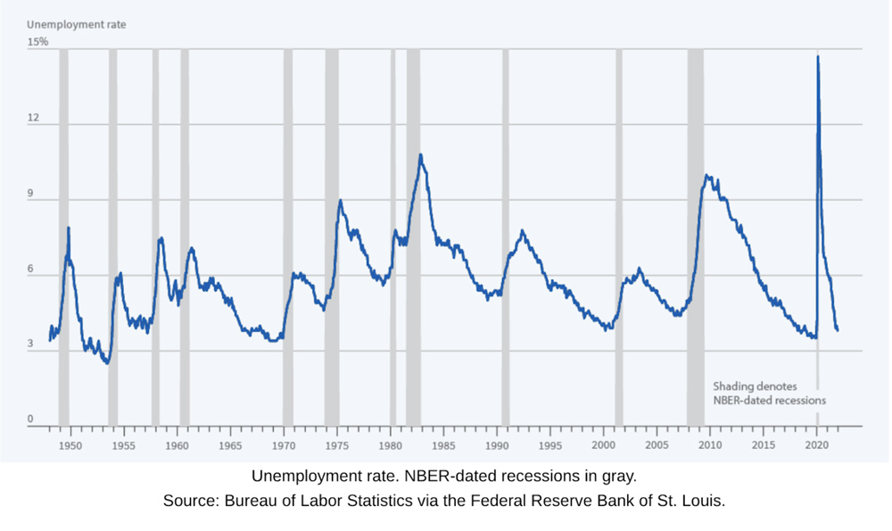 Surviving-Recessions-How-long-do-recessions-last-unemployment-rate-LiveseySolar-laser-eye-surgery-marketing