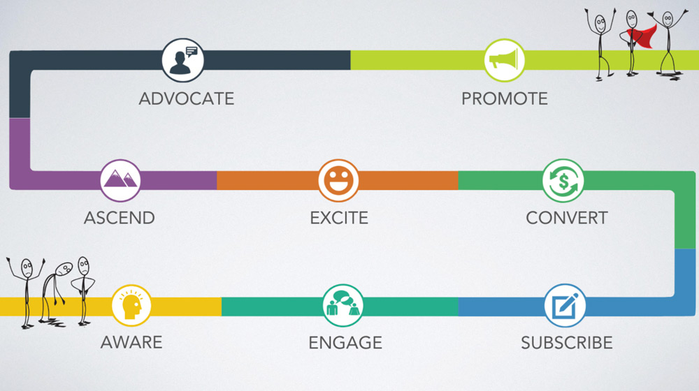 8 ways to get more customers for your practice-Customer-Value-Journey-LiveseySolar-laser-eye-surgery-marketing